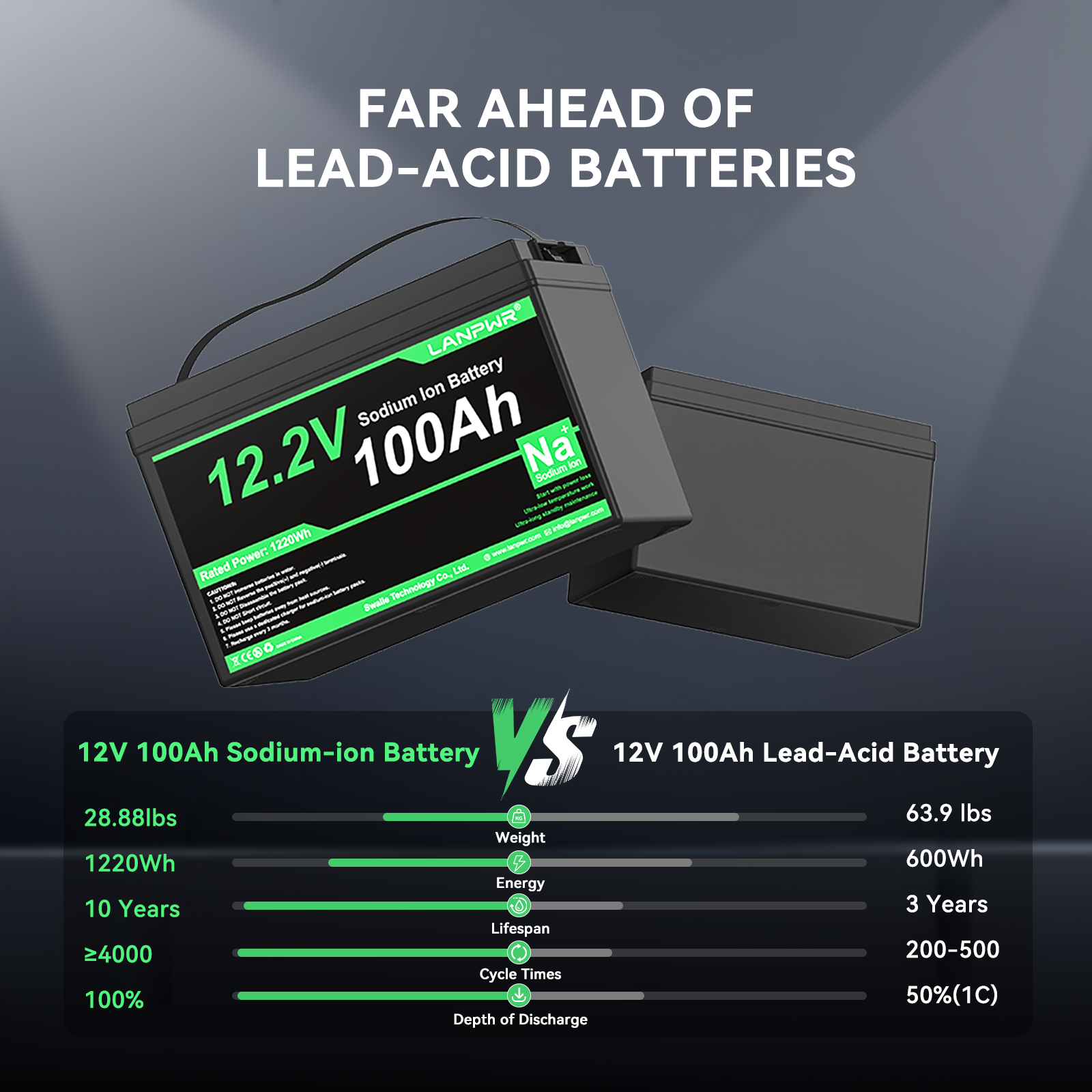LANPWR 12V 100Ah Sodium-Ion Battery – Reliable Charging at -20°C