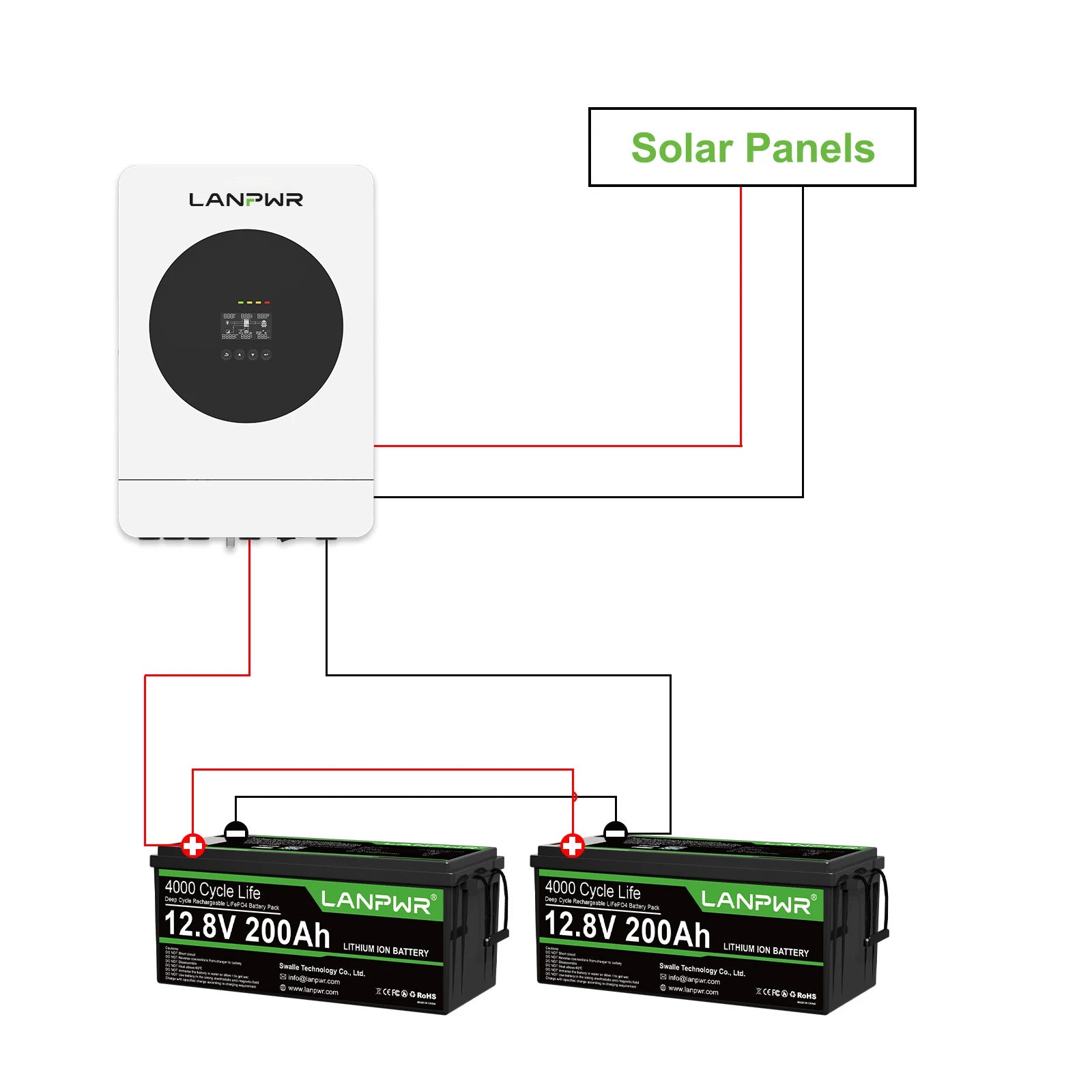 LANPWR 1440Wp 3600W 24V 5.12kWh Off‑Grid Solar Kit - 24V 3600W Off-grid Inverter, 2x12V 200Ah Plus Bluetooth LiFePO4 Battery