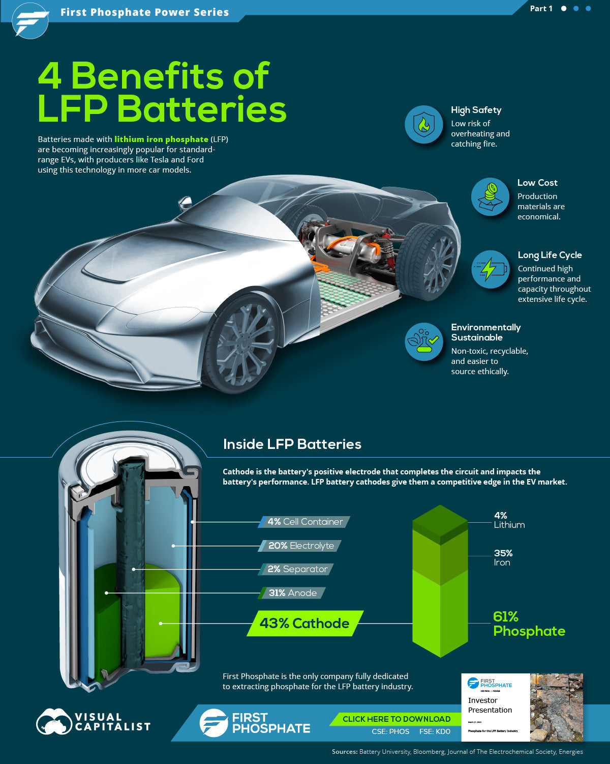 ‌The Unmatched Advantages of Lithium Iron Phosphate (LFP) Batteries‌