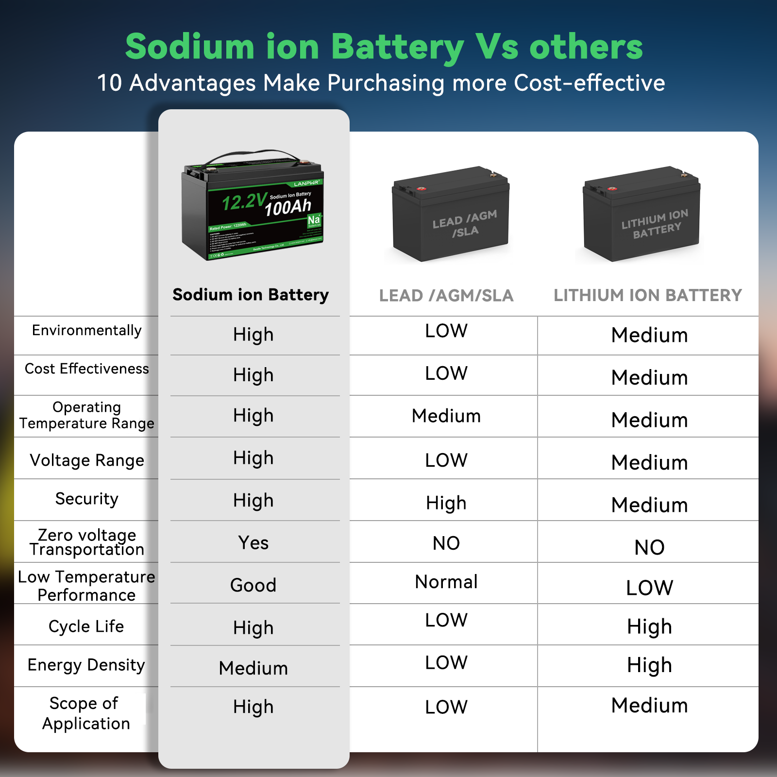 LANPWR 12.2V 100Ah Sodium-ion Bluetooth Lithium Battery