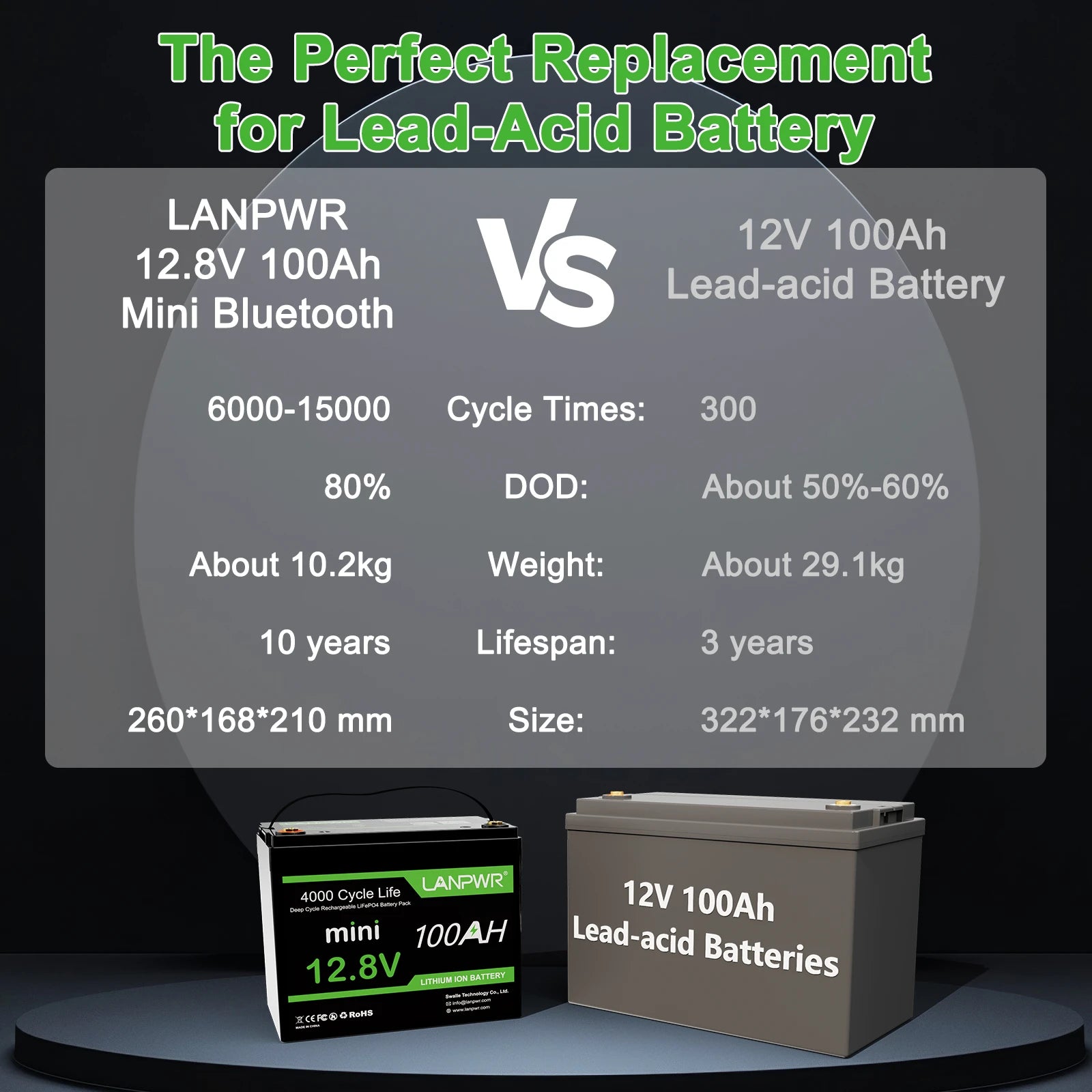 LANPWR 12V 100Ah Mini Bluetooth LiFePO4 Lithium Battery