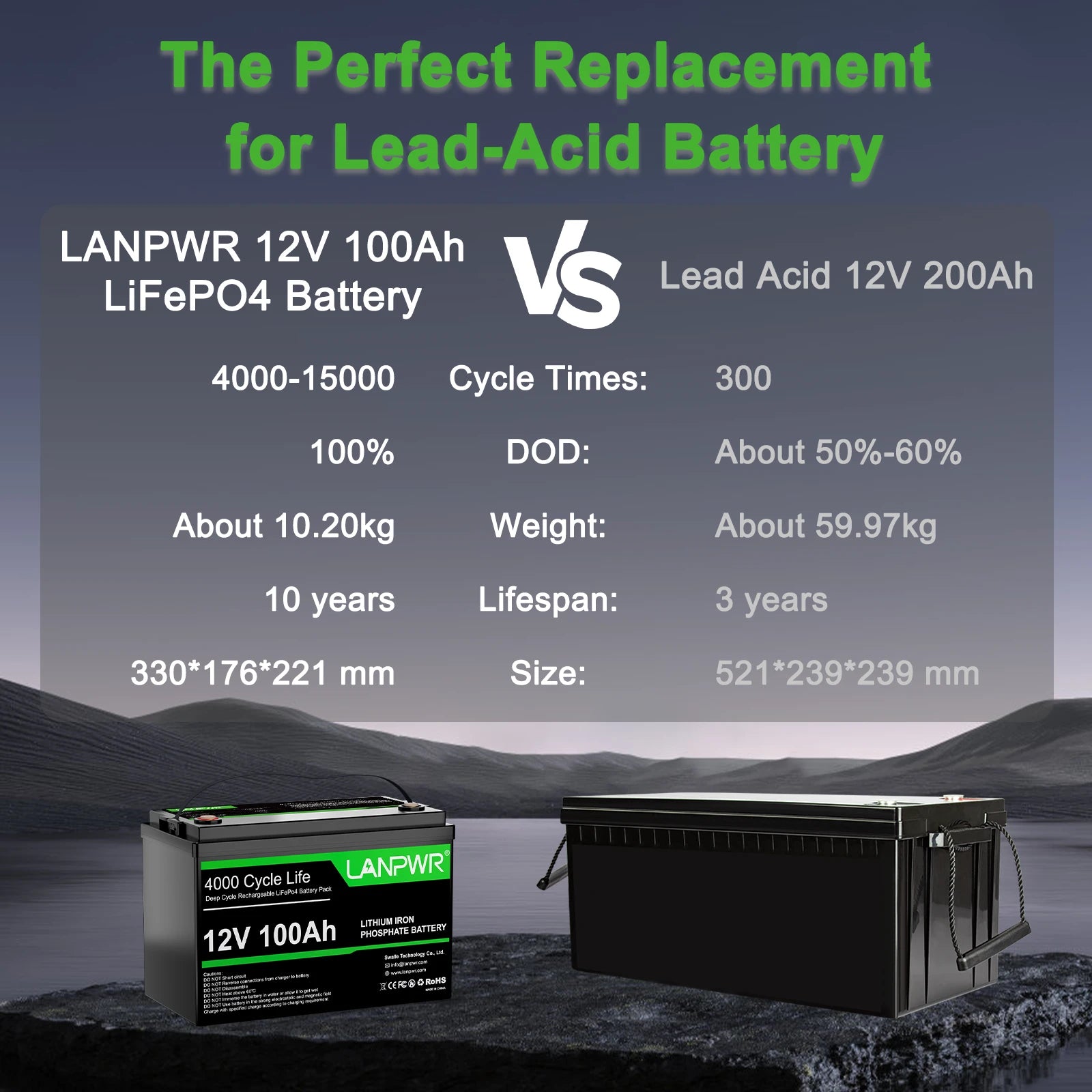 LANPWR 12V 100Ah LiFePO4 Battery with 4000+ Deep Cycles & Built-In 100A BMS, 1280Wh Best RV Lithium Battery