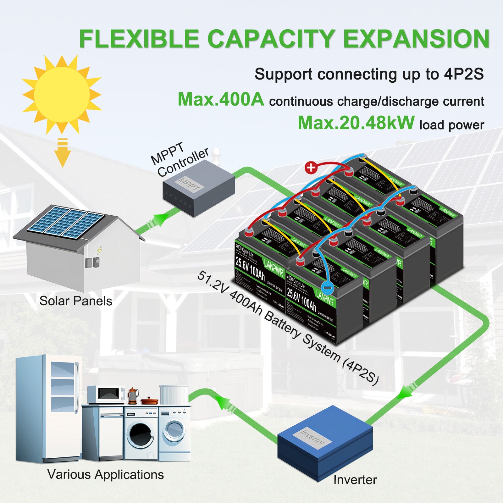 LANPWR 24V 100Ah LiFePO4 Battery with Bluetooth 5.0, Maximum Load Power 2560W, 2560Wh Energy