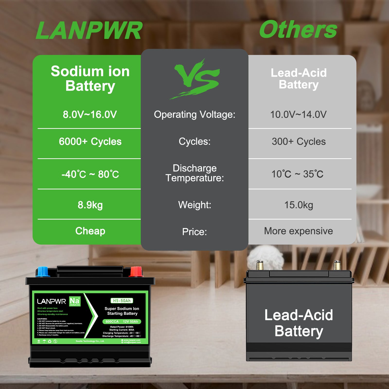 LANPWR Group-47 H5 Sodium-ion Vehicle Starting Battery 12V 50Ah 610Wh (CCA actual testing exceeds 700)