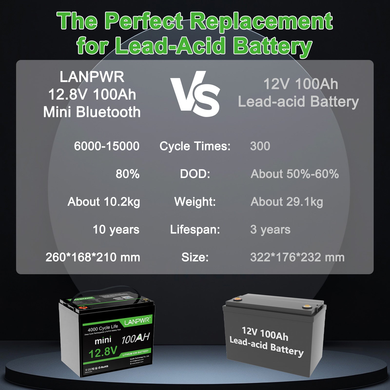 LANPWR 12V 100Ah Mini Bluetooth LiFePO4 Lithium Battery