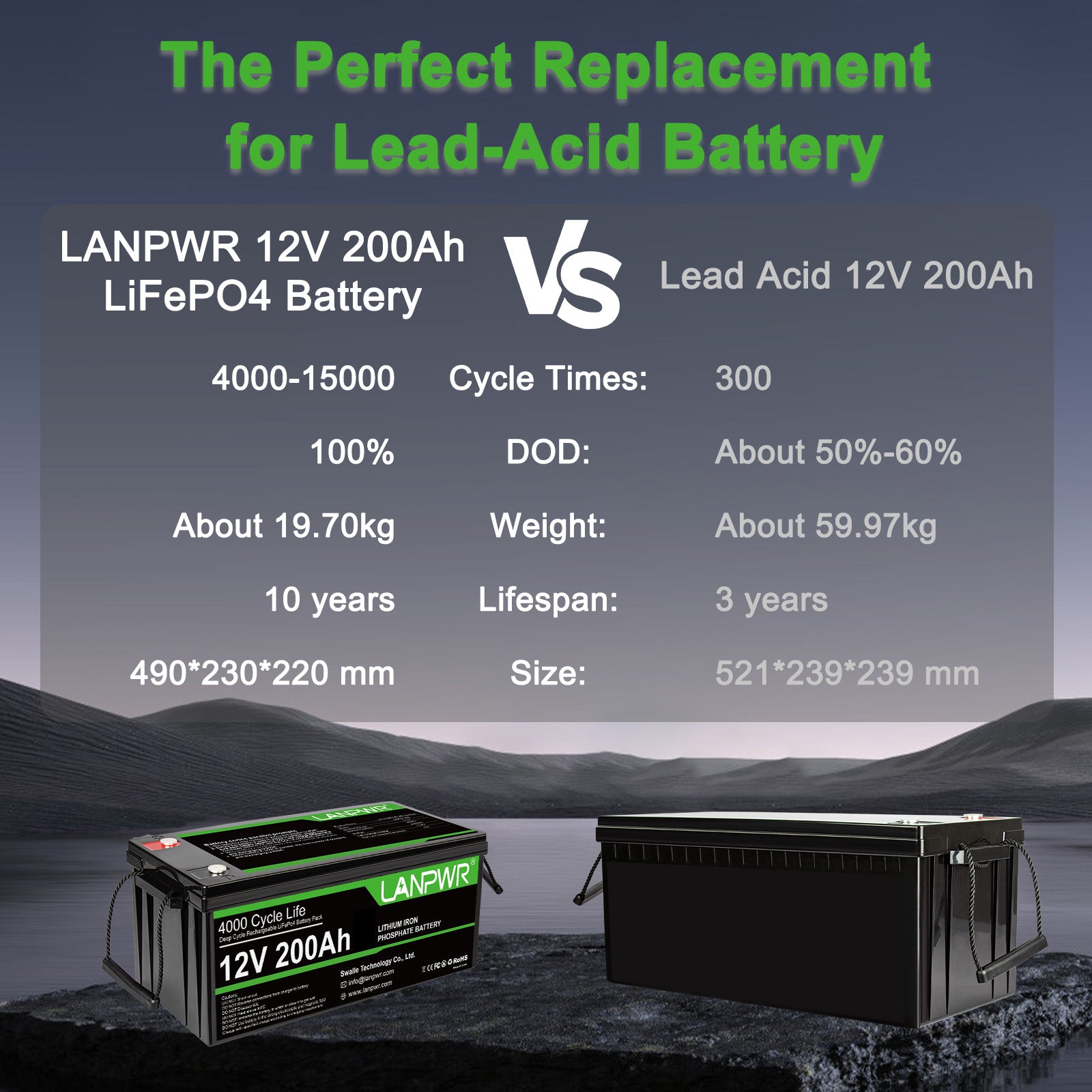 LANPWR 12V 200Ah Plus LiFePO4 Battery, 2560Wh Energy, Built-In 200A BMS, 2560W Load Power