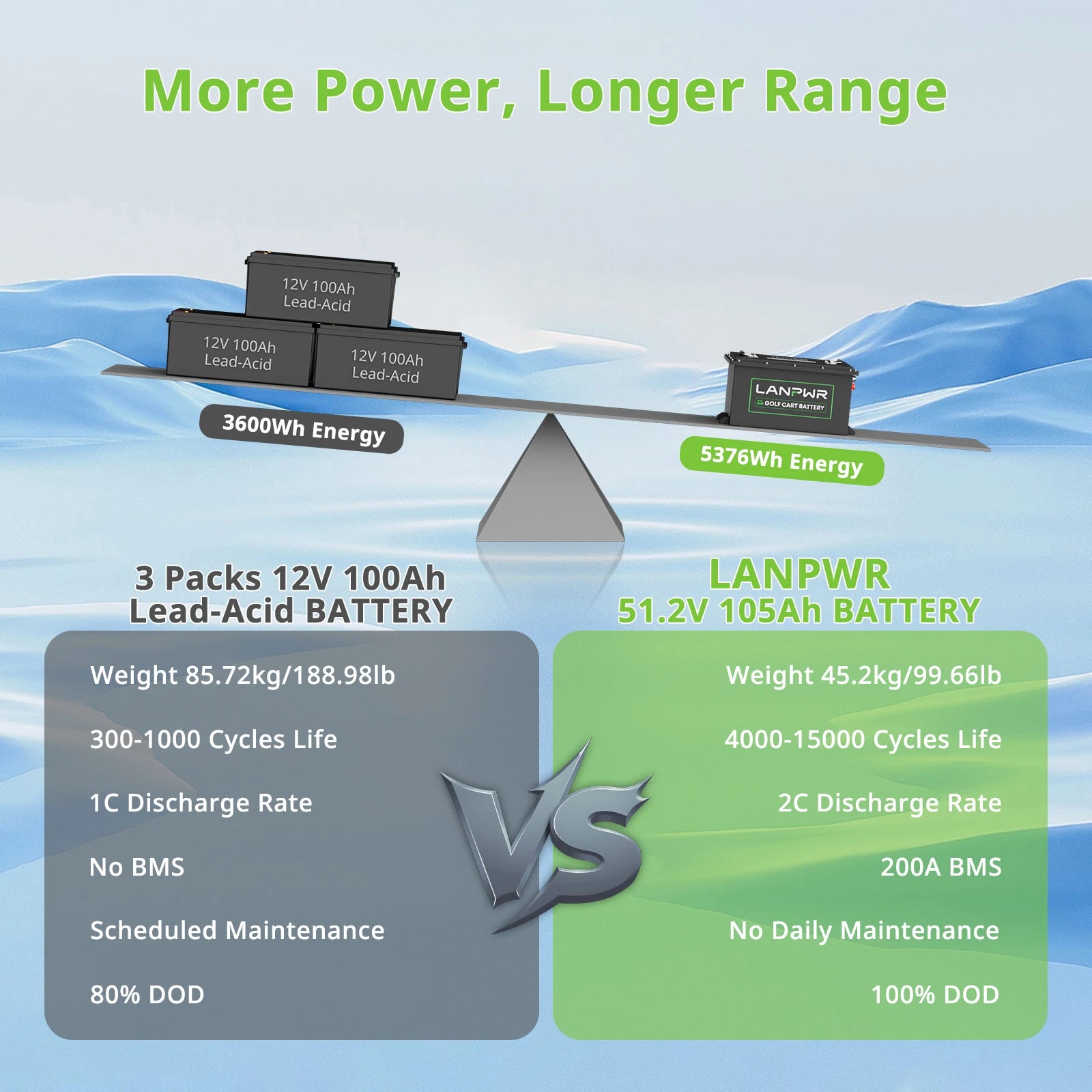 LANPWR 48V 105Ah Bluetooth LiFePO4 Golf Cart Lithium Battery, 200A BMS, Max 10.24kW Power