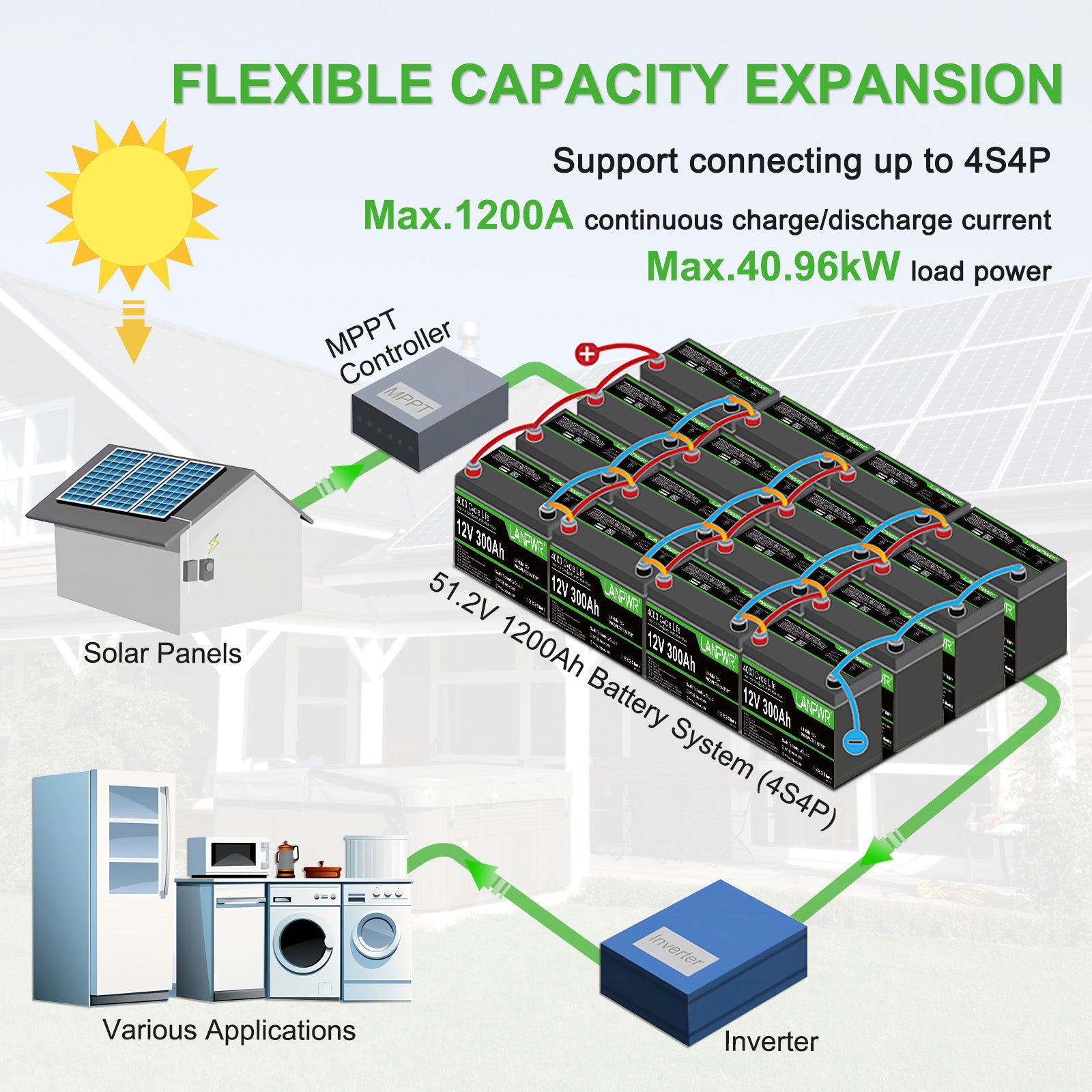 LANPWR 12V 300Ah LiFePO4 Battery with Bluetooth 5.0, Maximum Load Power 2560W, 3840Wh Energy