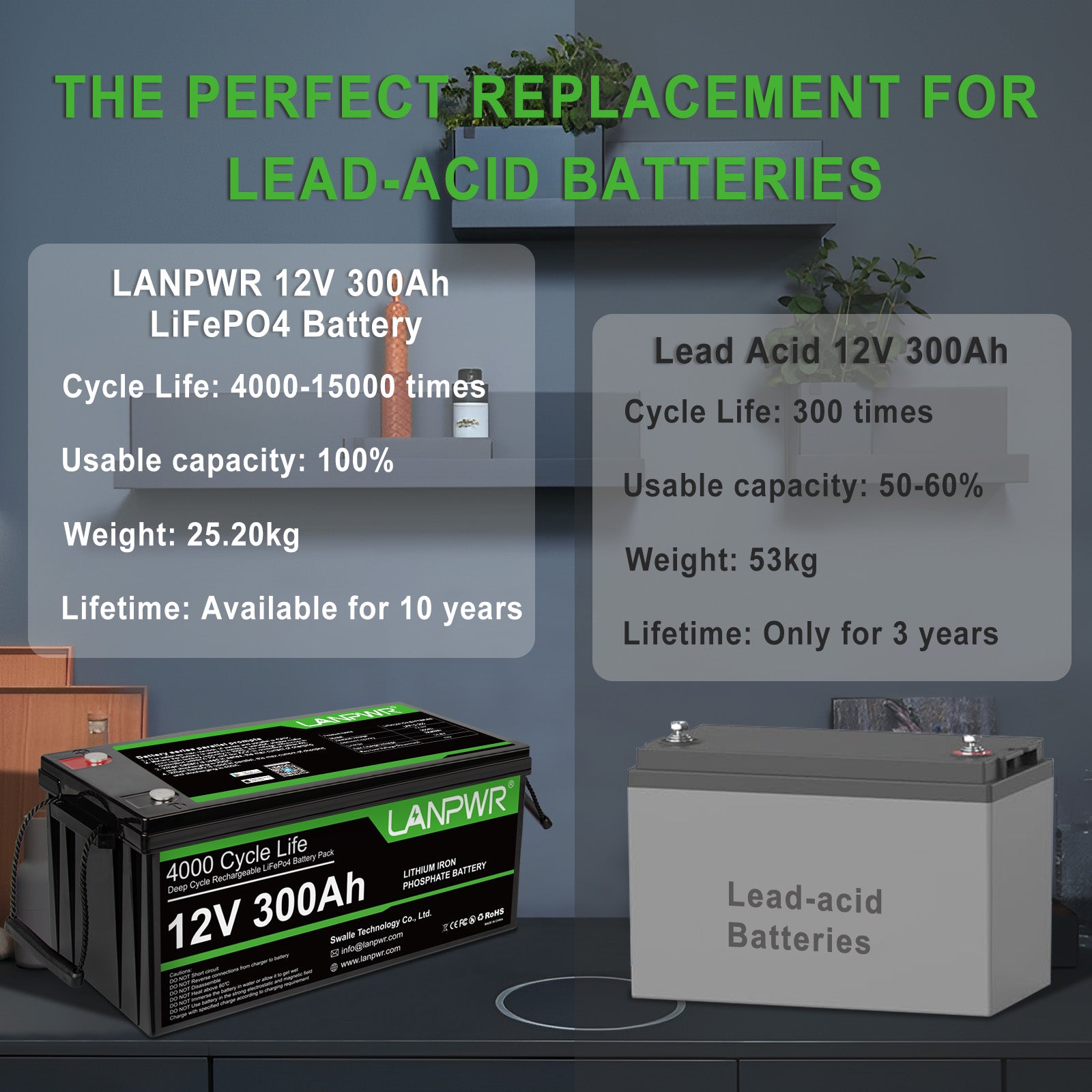 LANPWR 12V 300Ah LiFePO4 Battery with Bluetooth 5.0, Maximum Load Power 2560W, 3840Wh Energy