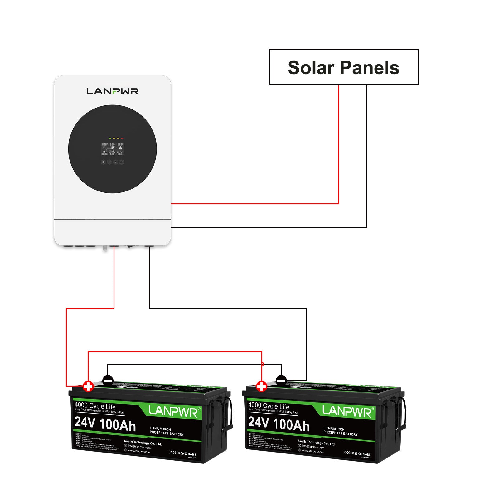 LANPWR 1440Wp 3600W 24V 5.12kWh Off-Grid Solar Kit - 24V 3600W Off-grid Inverter, 2x24V 100Ah LiFePO4 Lithium Battery